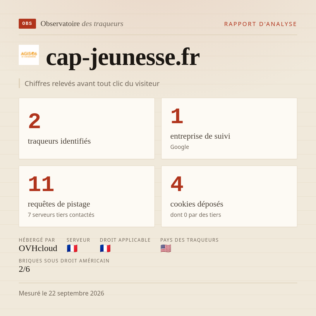 cap-jeunesse.fr : 2 traqueurs identifiés, 1 entreprise de suivi, 11 requêtes de pistage. Chiffres relevés avant tout clic du visiteur.