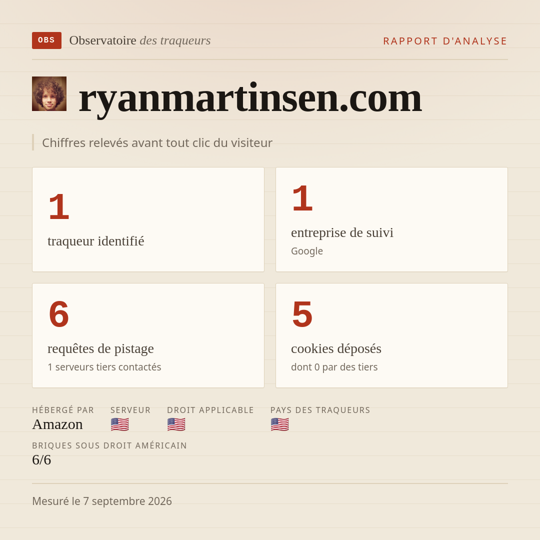 ryanmartinsen.com : 1 traqueur identifié, 1 entreprise de suivi, 6 requêtes de pistage. Chiffres relevés avant tout clic du visiteur.
