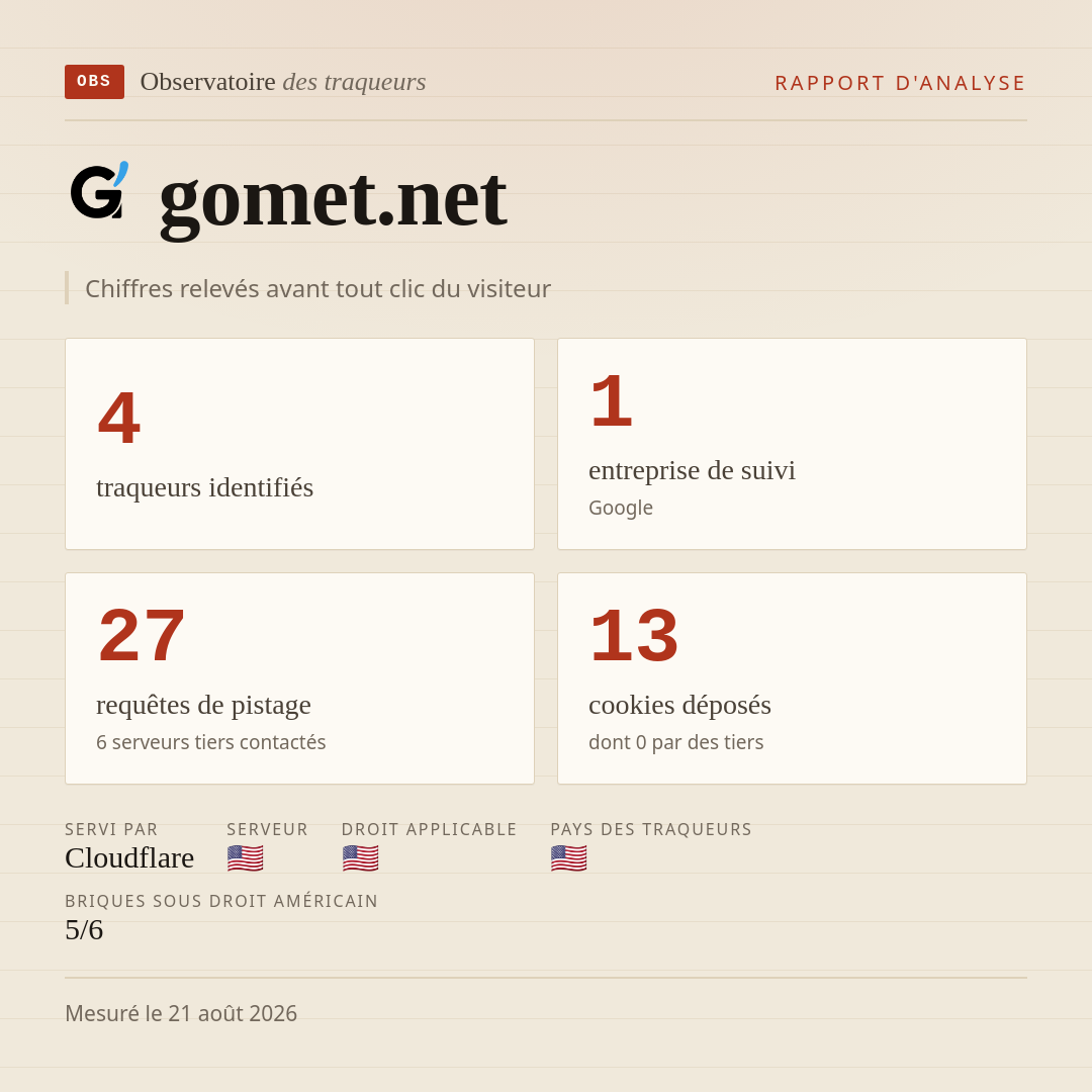 gomet.net : 4 traqueurs identifiés, 1 entreprise de suivi, 27 requêtes de pistage. Chiffres relevés avant tout clic du visiteur.