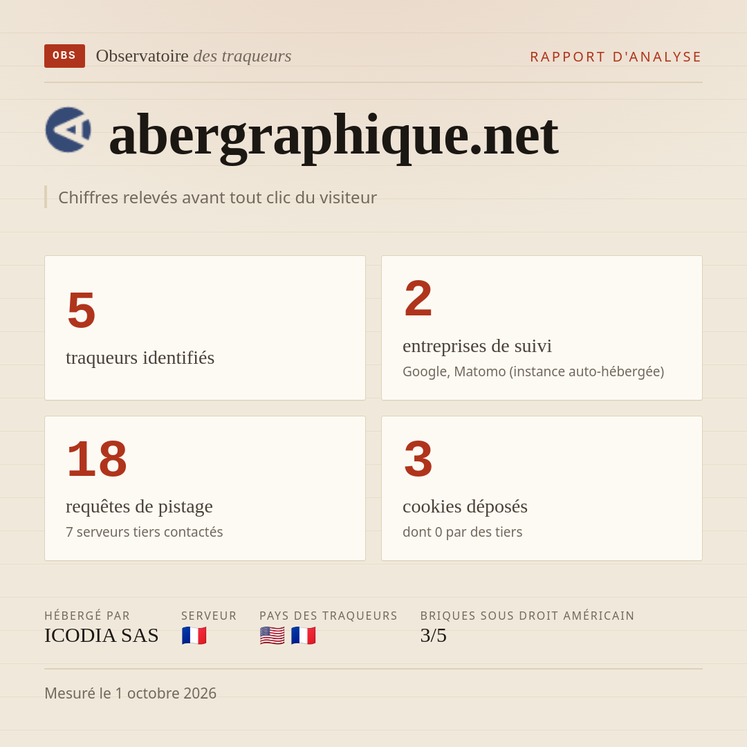 abergraphique.net : 5 traqueurs identifiés, 2 entreprises de suivi, 18 requêtes de pistage. Chiffres relevés avant tout clic du visiteur.