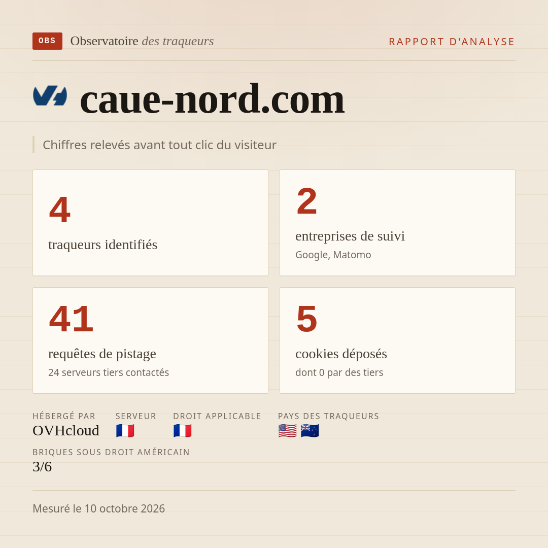 caue-nord.com : 4 traqueurs identifiés, 2 entreprises de suivi, 41 requêtes de pistage. Chiffres relevés avant tout clic du visiteur.