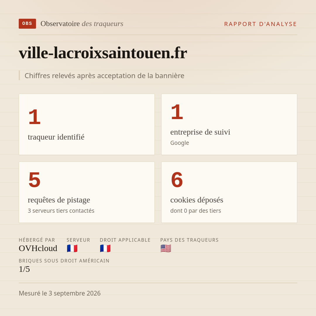 ville-lacroixsaintouen.fr : 1 traqueur identifié, 1 entreprise de suivi, 5 requêtes de pistage. Chiffres relevés après acceptation de la bannière.