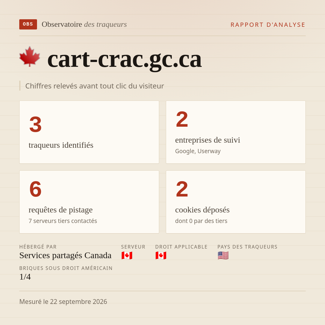 cart-crac.gc.ca : 3 traqueurs identifiés, 2 entreprises de suivi, 6 requêtes de pistage. Chiffres relevés avant tout clic du visiteur.