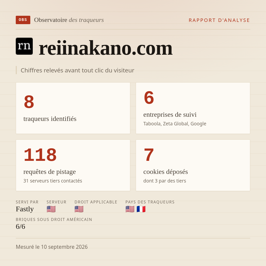 reiinakano.com : 8 traqueurs identifiés, 6 entreprises de suivi, 118 requêtes de pistage. Chiffres relevés avant tout clic du visiteur.