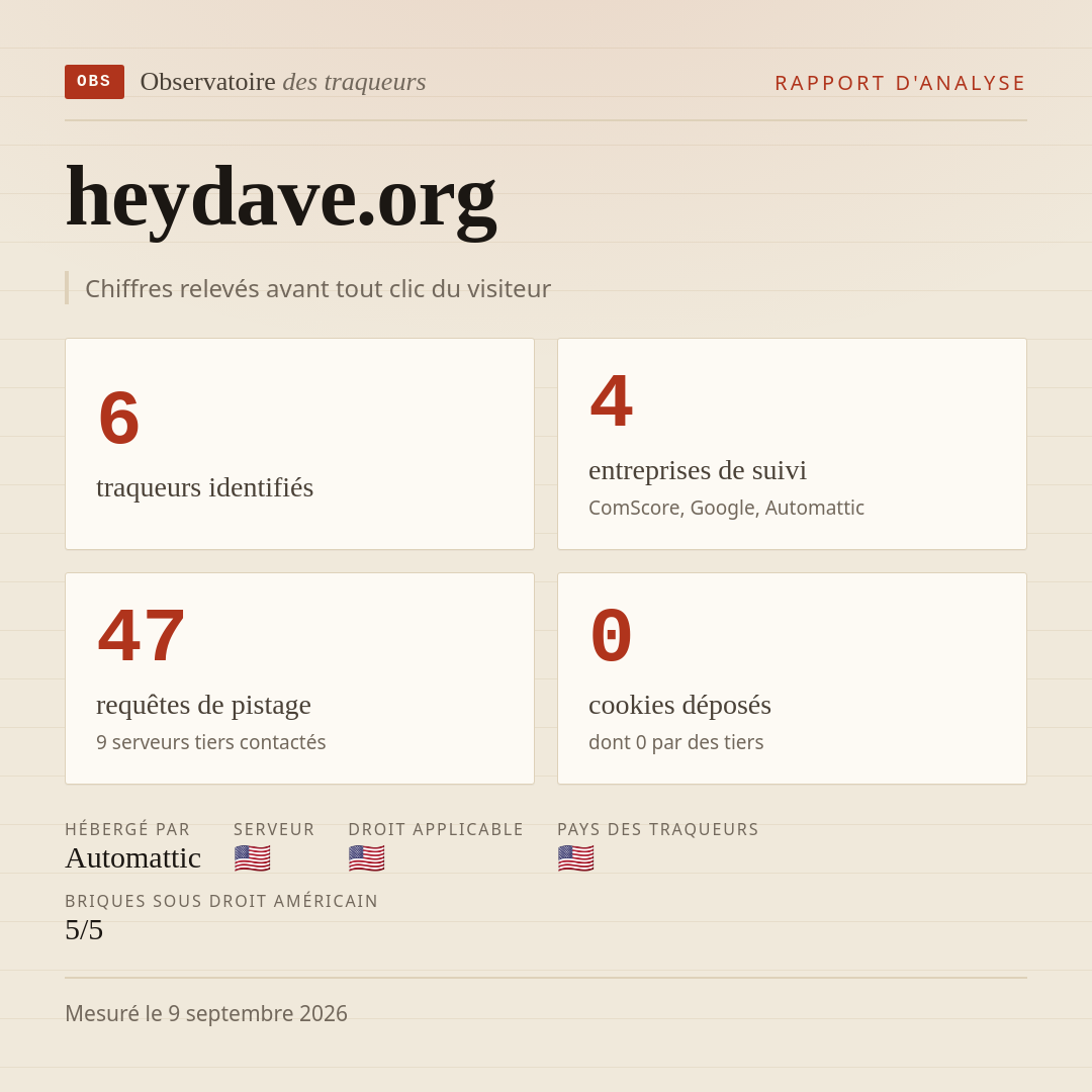heydave.org : 6 traqueurs identifiés, 4 entreprises de suivi, 47 requêtes de pistage. Chiffres relevés avant tout clic du visiteur.