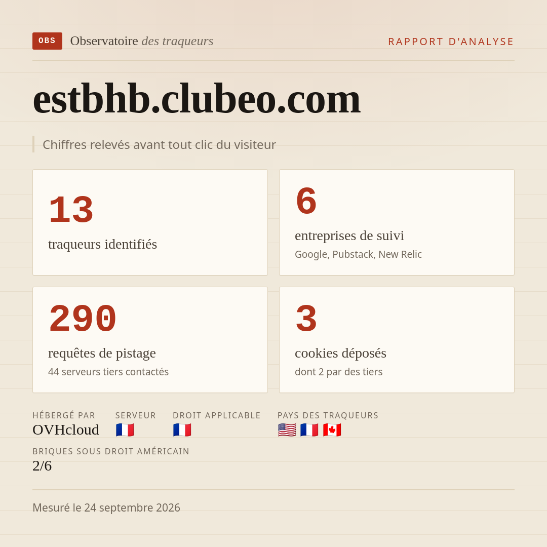estbhb.clubeo.com : 13 traqueurs identifiés, 6 entreprises de suivi, 290 requêtes de pistage. Chiffres relevés avant tout clic du visiteur.