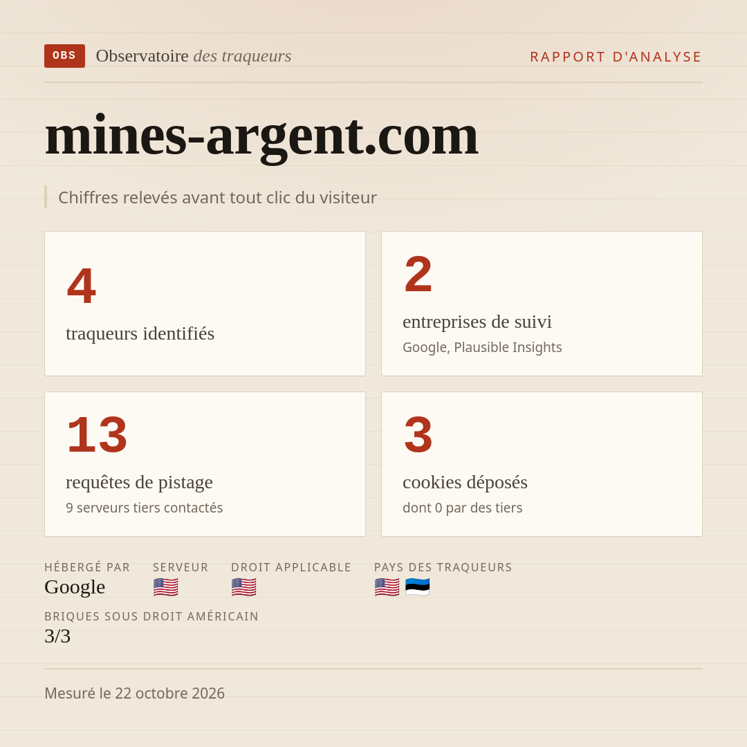 mines-argent.com : 4 traqueurs identifiés, 2 entreprises de suivi, 13 requêtes de pistage. Chiffres relevés avant tout clic du visiteur.