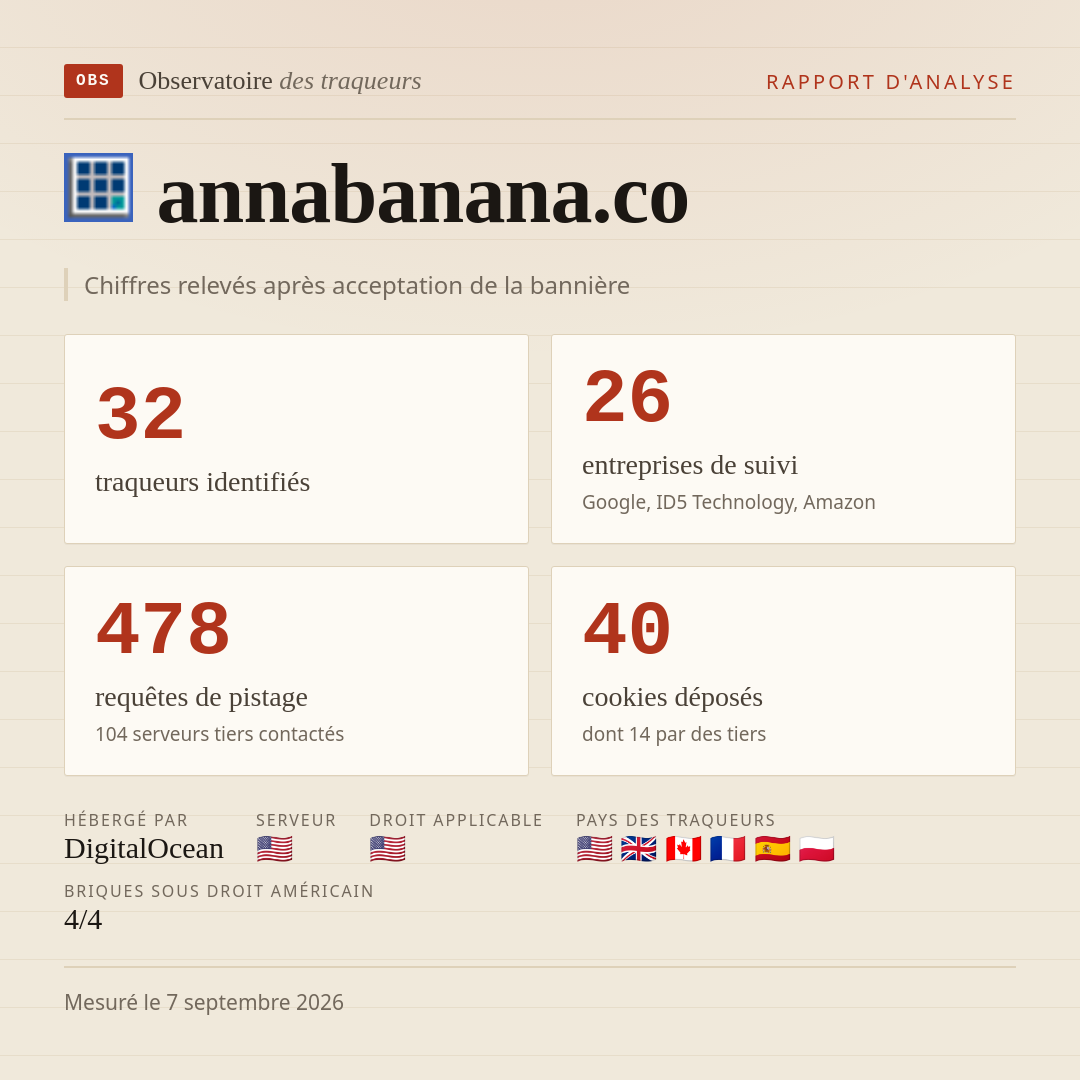 annabanana.co : 32 traqueurs identifiés, 26 entreprises de suivi, 478 requêtes de pistage. Chiffres relevés après acceptation de la bannière.
