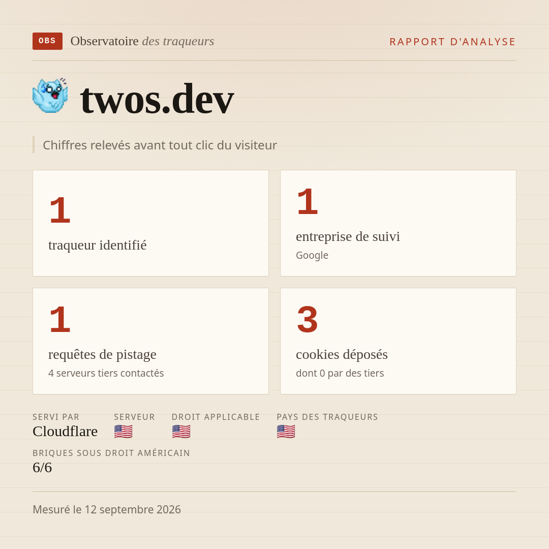 twos.dev : 1 traqueur identifié, 1 entreprise de suivi, 1 requêtes de pistage. Chiffres relevés avant tout clic du visiteur.