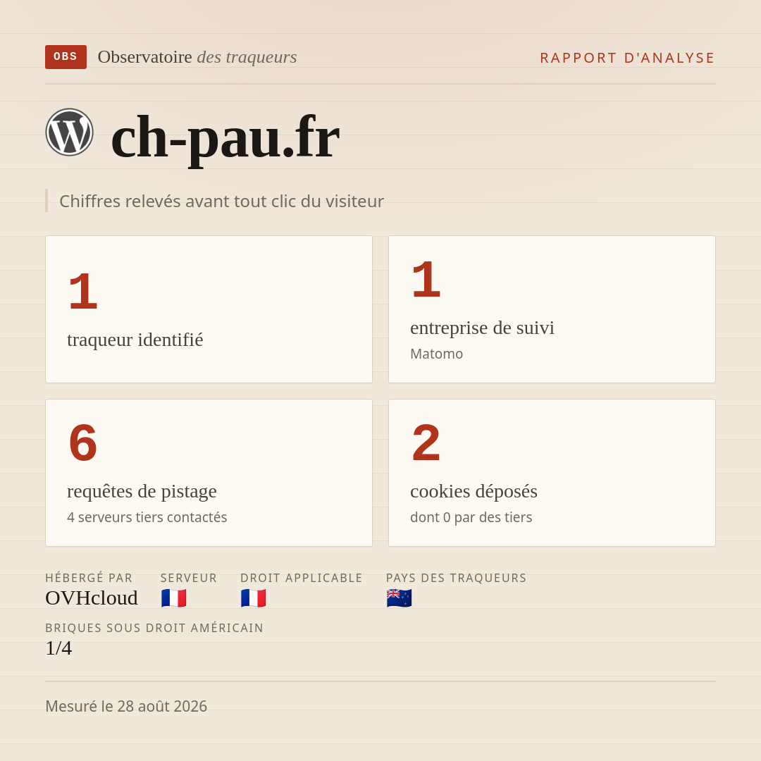 ch-pau.fr : 1 traqueur identifié, 1 entreprise de suivi, 6 requêtes de pistage. Chiffres relevés avant tout clic du visiteur.