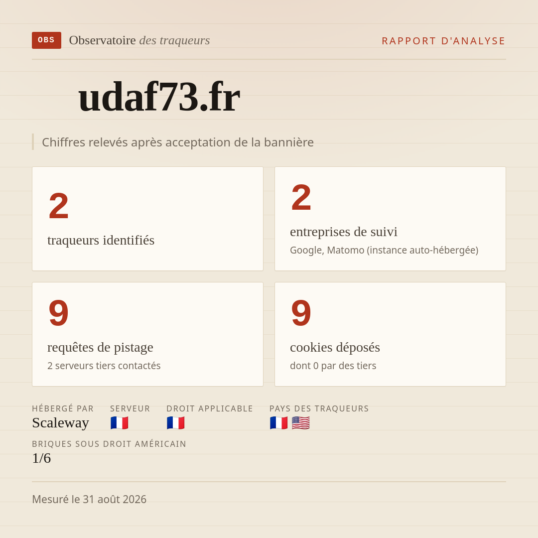 udaf73.fr : 2 traqueurs identifiés, 2 entreprises de suivi, 9 requêtes de pistage. Chiffres relevés après acceptation de la bannière.