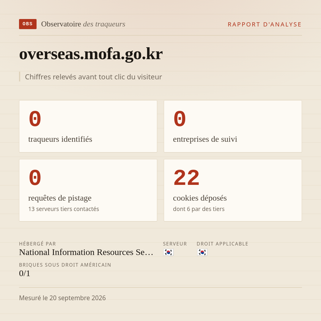 overseas.mofa.go.kr : 0 traqueurs identifiés, 0 entreprises de suivi, 0 requêtes de pistage. Chiffres relevés avant tout clic du visiteur.