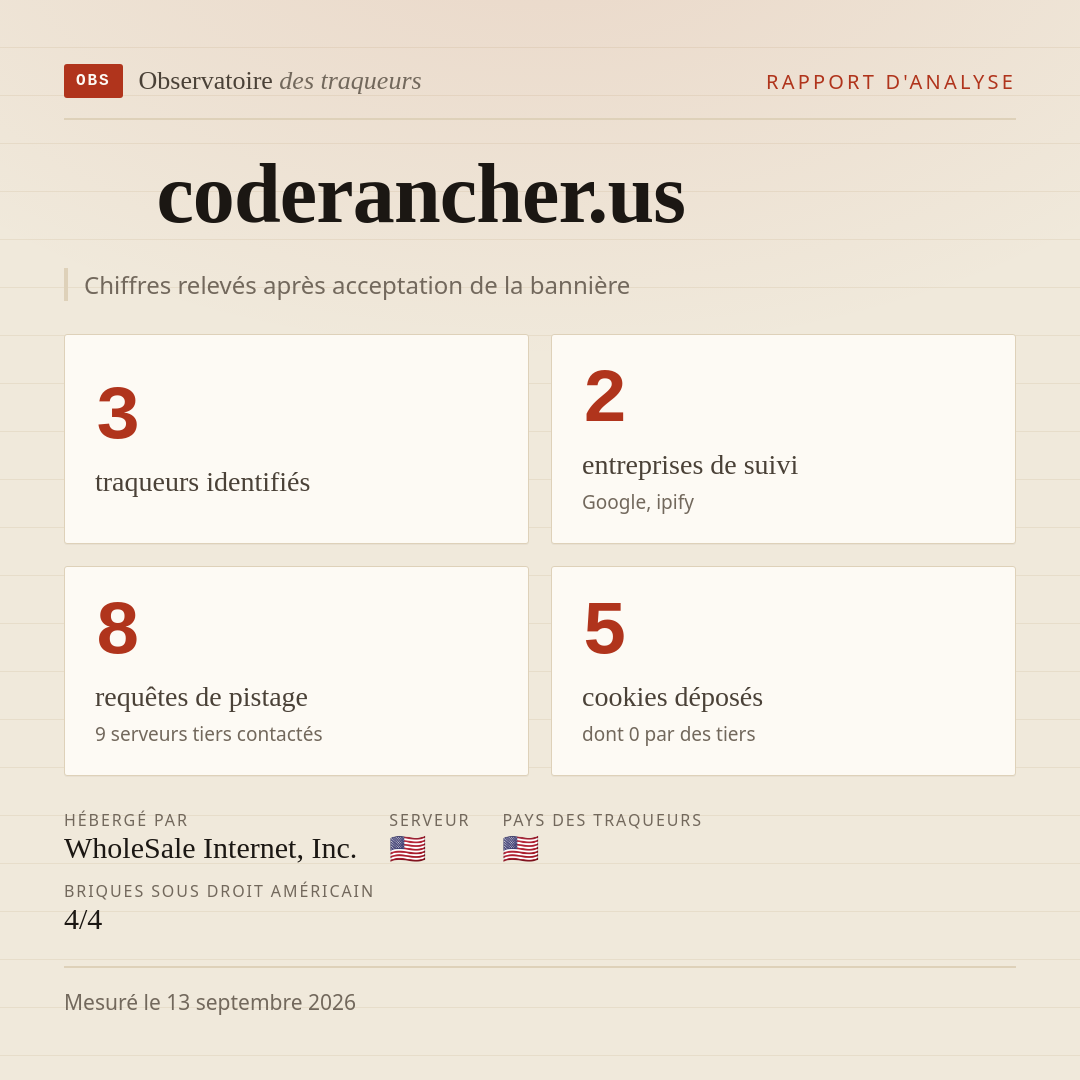 coderancher.us : 3 traqueurs identifiés, 2 entreprises de suivi, 8 requêtes de pistage. Chiffres relevés après acceptation de la bannière.