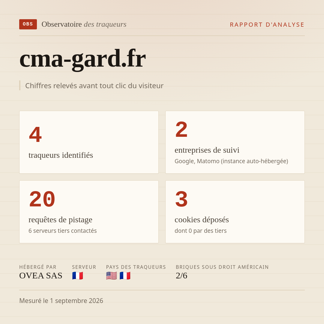 cma-gard.fr : 4 traqueurs identifiés, 2 entreprises de suivi, 20 requêtes de pistage. Chiffres relevés avant tout clic du visiteur.