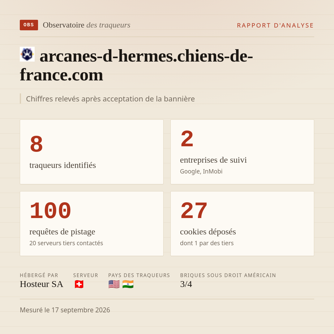 arcanes-d-hermes.chiens-de-france.com : 8 traqueurs identifiés, 2 entreprises de suivi, 100 requêtes de pistage. Chiffres relevés après acceptation de la bannière.