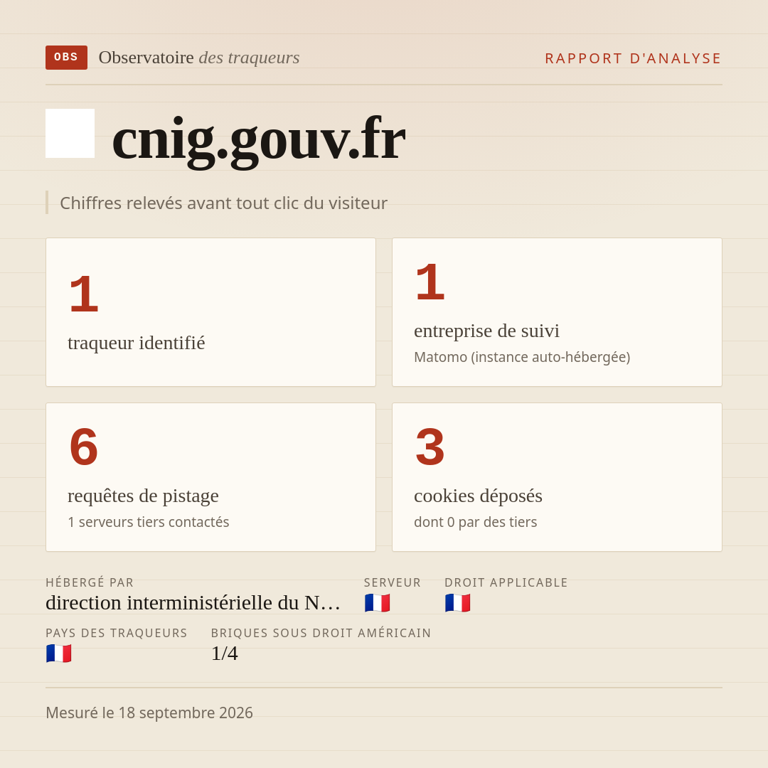 cnig.gouv.fr : 1 traqueur identifié, 1 entreprise de suivi, 6 requêtes de pistage. Chiffres relevés avant tout clic du visiteur.