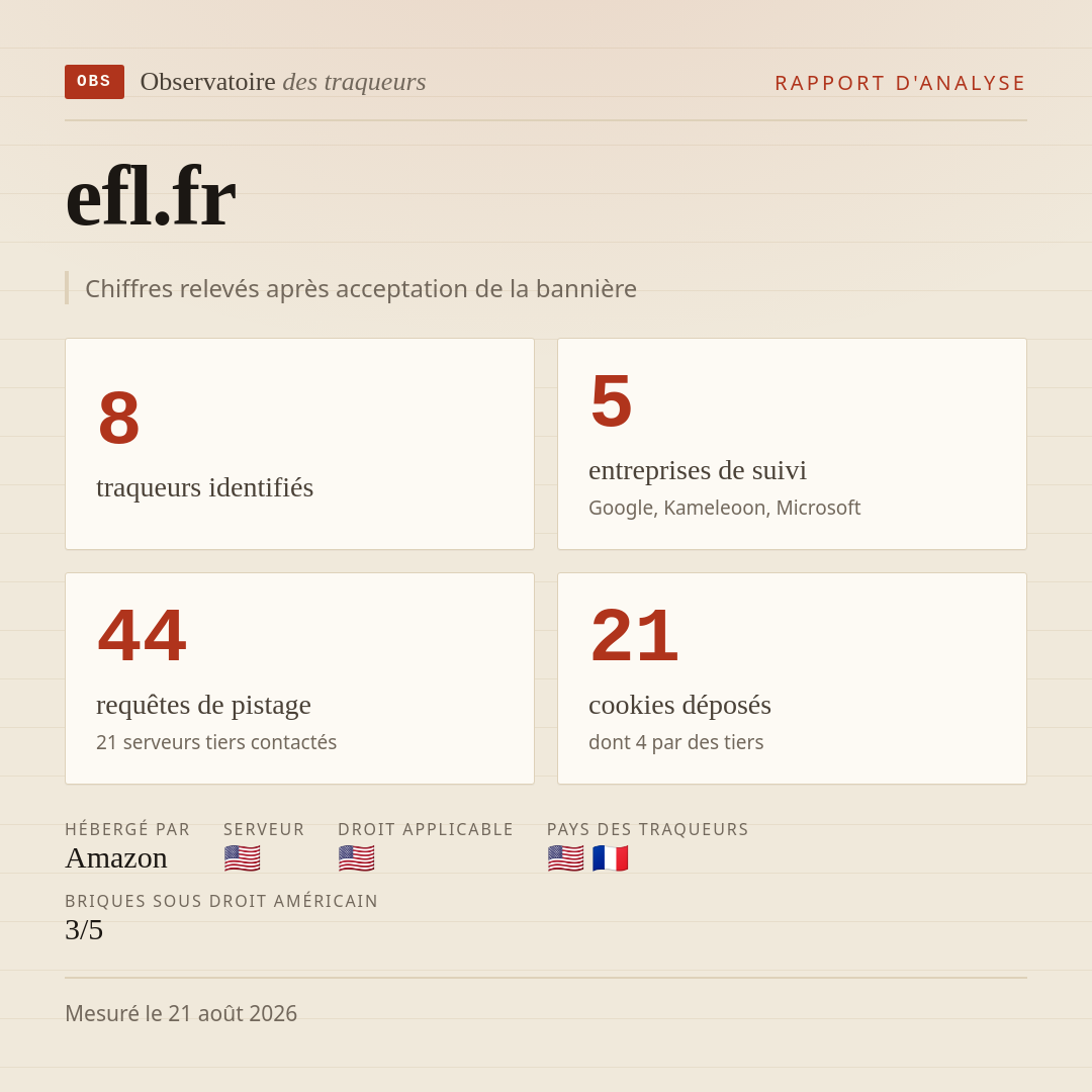efl.fr : 8 traqueurs identifiés, 5 entreprises de suivi, 44 requêtes de pistage. Chiffres relevés après acceptation de la bannière.