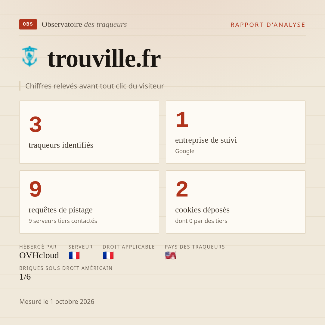 trouville.fr : 3 traqueurs identifiés, 1 entreprise de suivi, 9 requêtes de pistage. Chiffres relevés avant tout clic du visiteur.