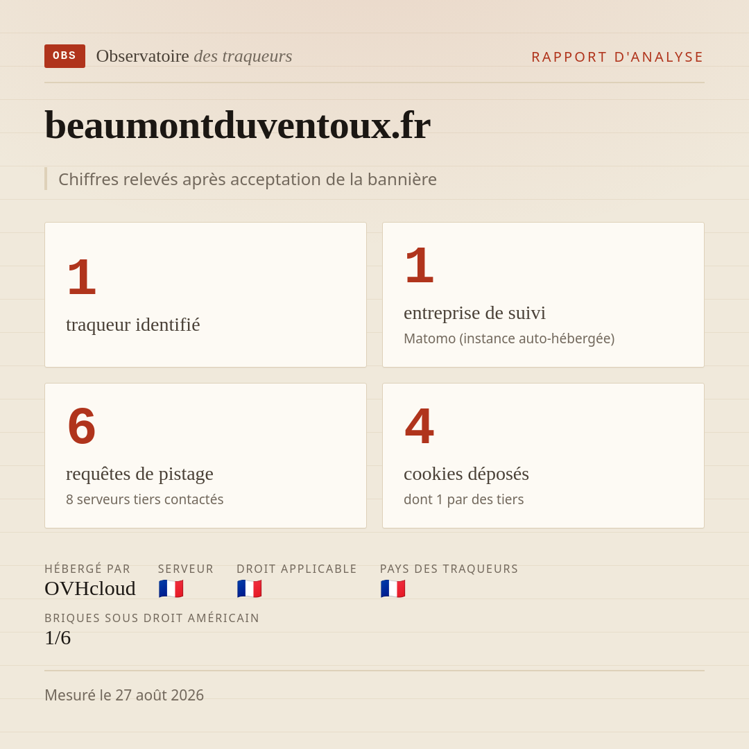 beaumontduventoux.fr : 1 traqueur identifié, 1 entreprise de suivi, 6 requêtes de pistage. Chiffres relevés après acceptation de la bannière.