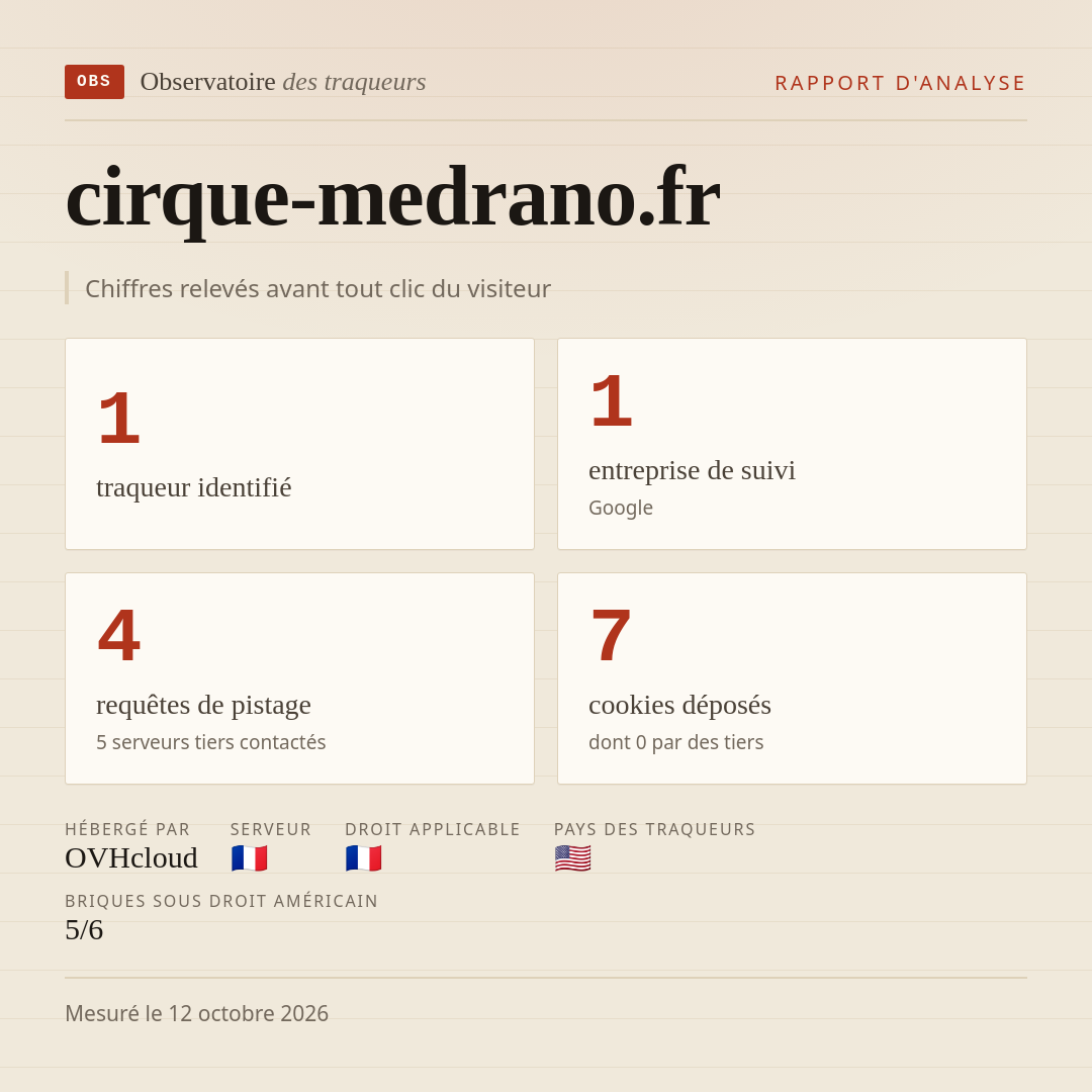 cirque-medrano.fr : 1 traqueur identifié, 1 entreprise de suivi, 4 requêtes de pistage. Chiffres relevés avant tout clic du visiteur.