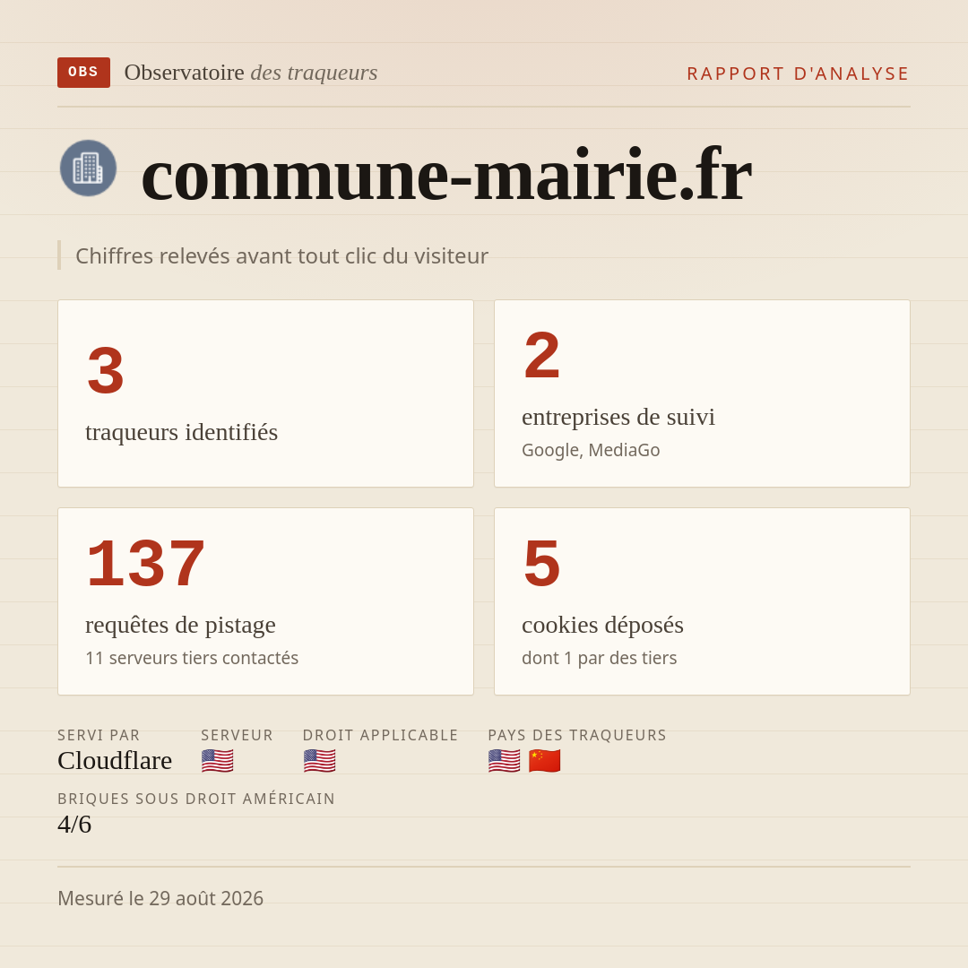 commune-mairie.fr : 3 traqueurs identifiés, 2 entreprises de suivi, 137 requêtes de pistage. Chiffres relevés avant tout clic du visiteur.