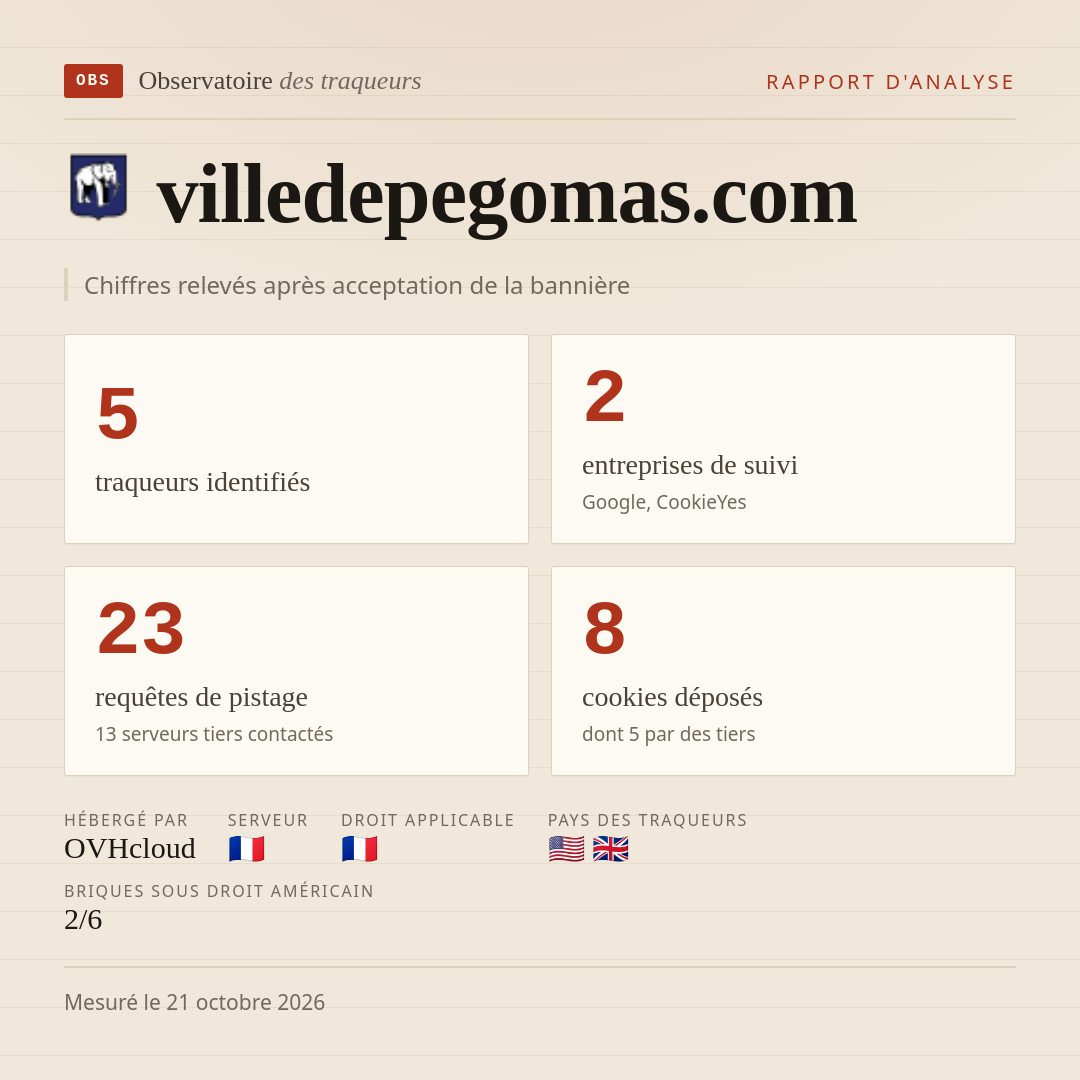 villedepegomas.com : 5 traqueurs identifiés, 2 entreprises de suivi, 23 requêtes de pistage. Chiffres relevés après acceptation de la bannière.