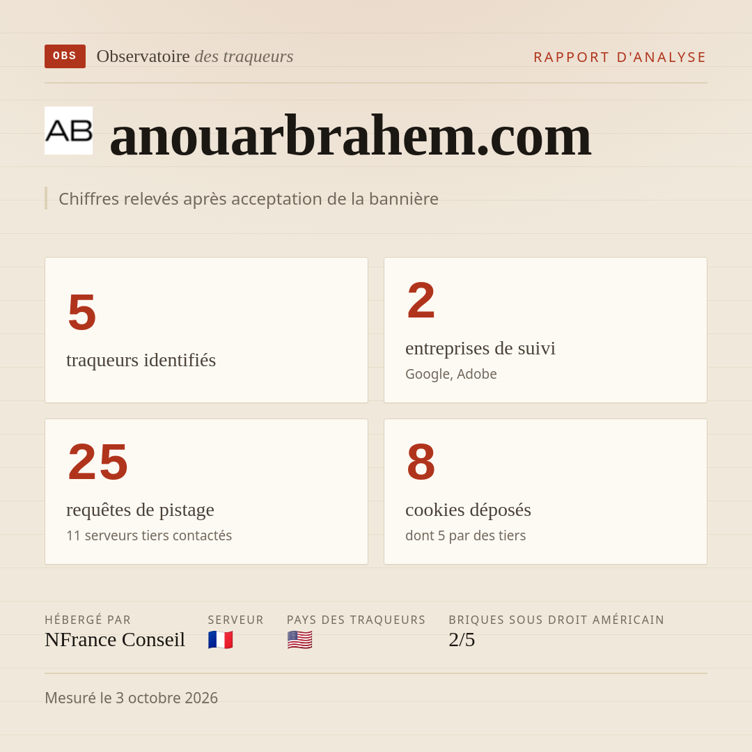 anouarbrahem.com : 5 traqueurs identifiés, 2 entreprises de suivi, 25 requêtes de pistage. Chiffres relevés après acceptation de la bannière.