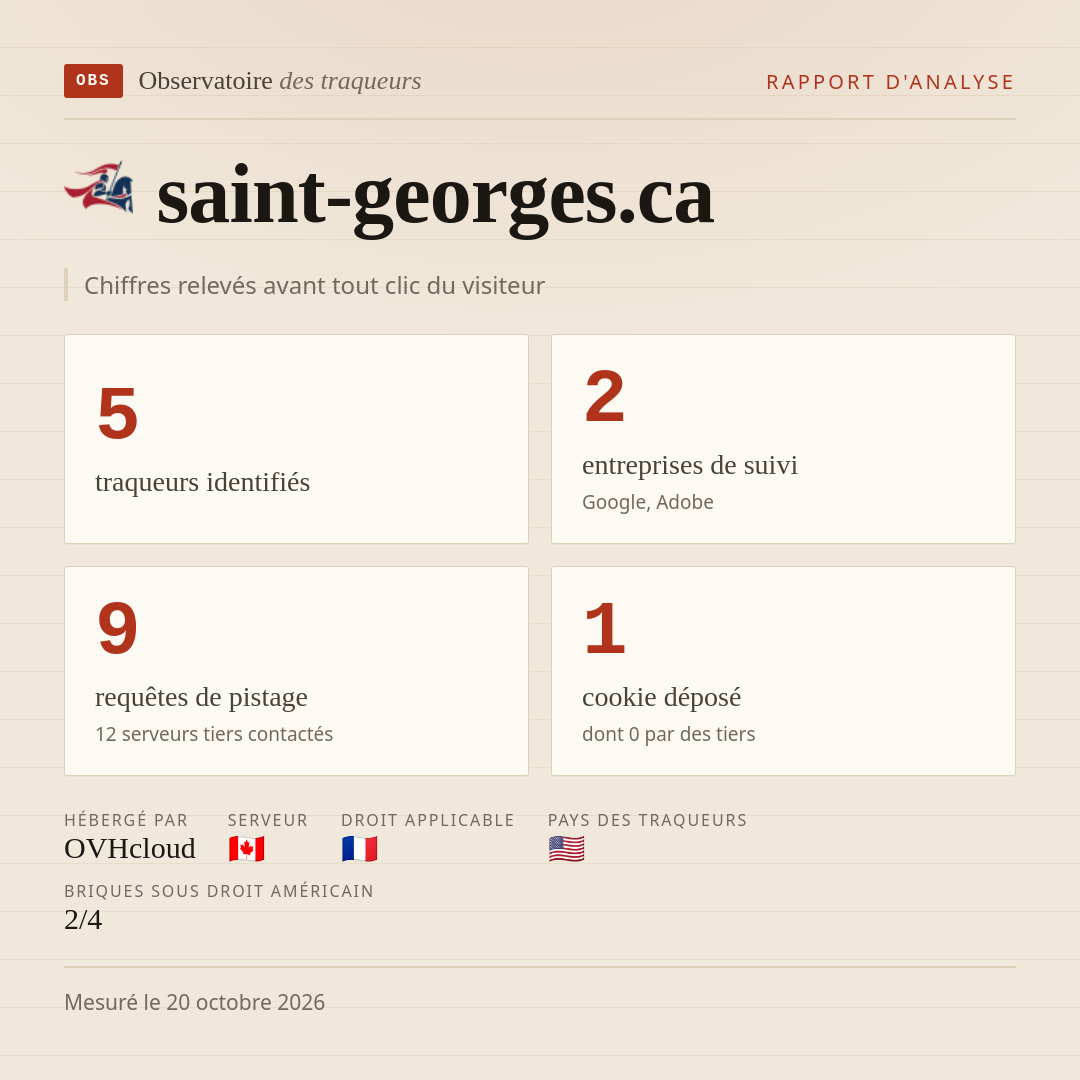 saint-georges.ca : 5 traqueurs identifiés, 2 entreprises de suivi, 9 requêtes de pistage. Chiffres relevés avant tout clic du visiteur.
