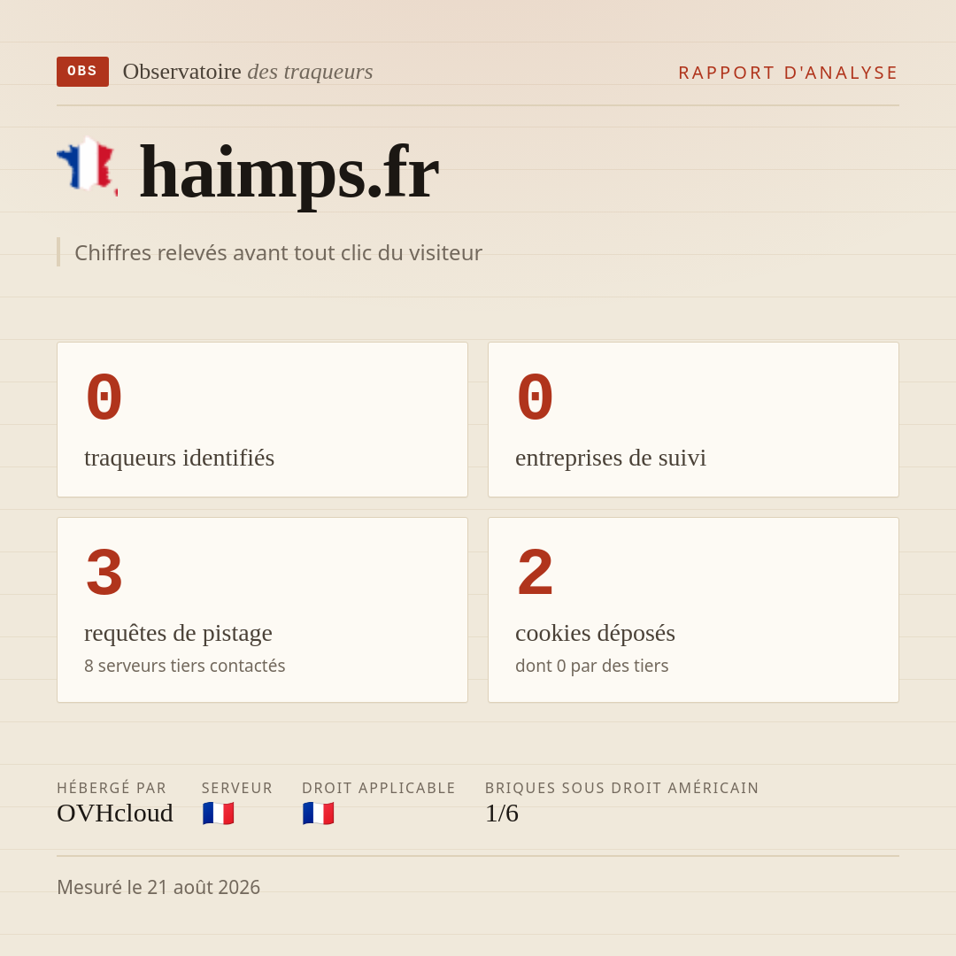 haimps.fr : 0 traqueurs identifiés, 0 entreprises de suivi, 3 requêtes de pistage. Chiffres relevés avant tout clic du visiteur.