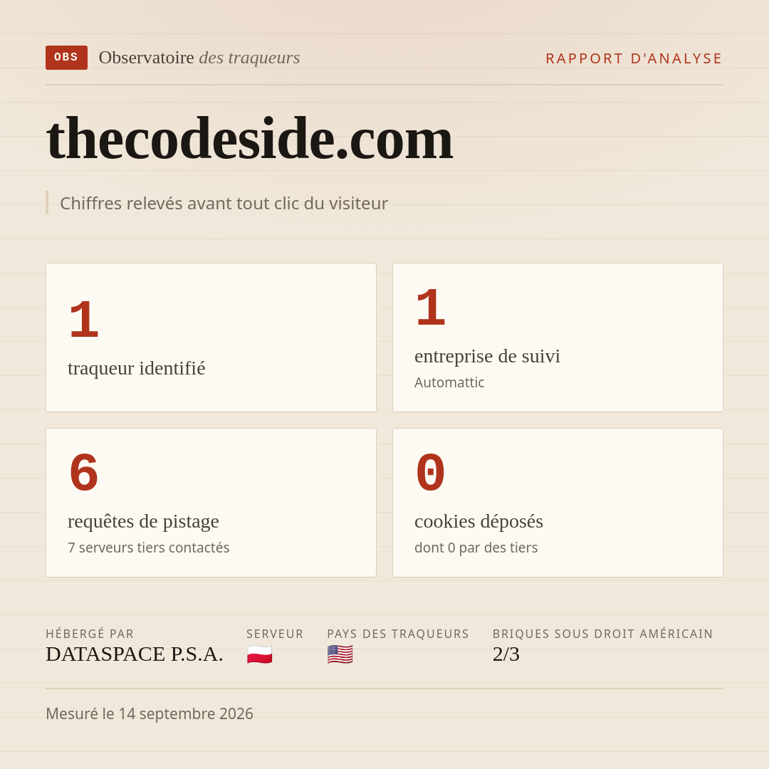 thecodeside.com : 1 traqueur identifié, 1 entreprise de suivi, 6 requêtes de pistage. Chiffres relevés avant tout clic du visiteur.