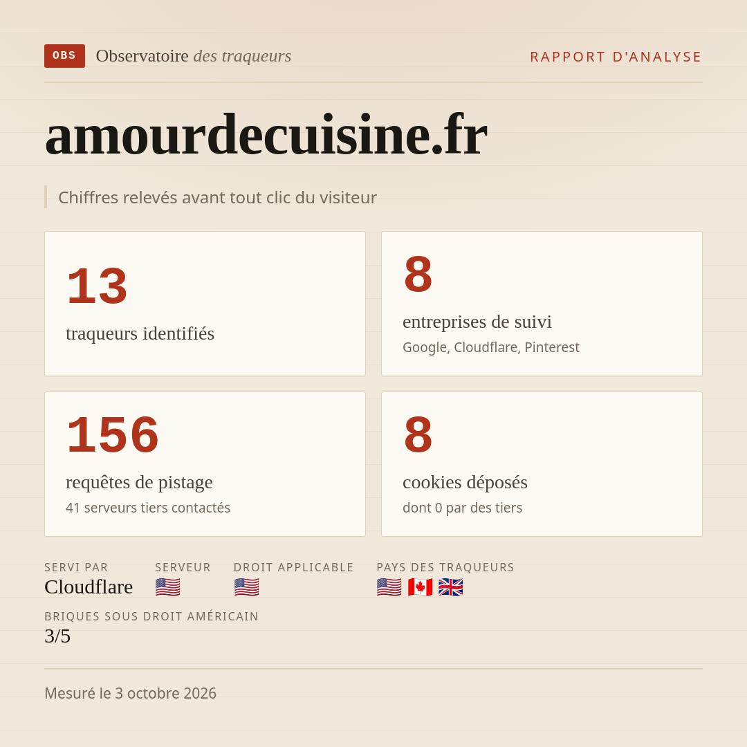 amourdecuisine.fr : 13 traqueurs identifiés, 8 entreprises de suivi, 156 requêtes de pistage. Chiffres relevés avant tout clic du visiteur.