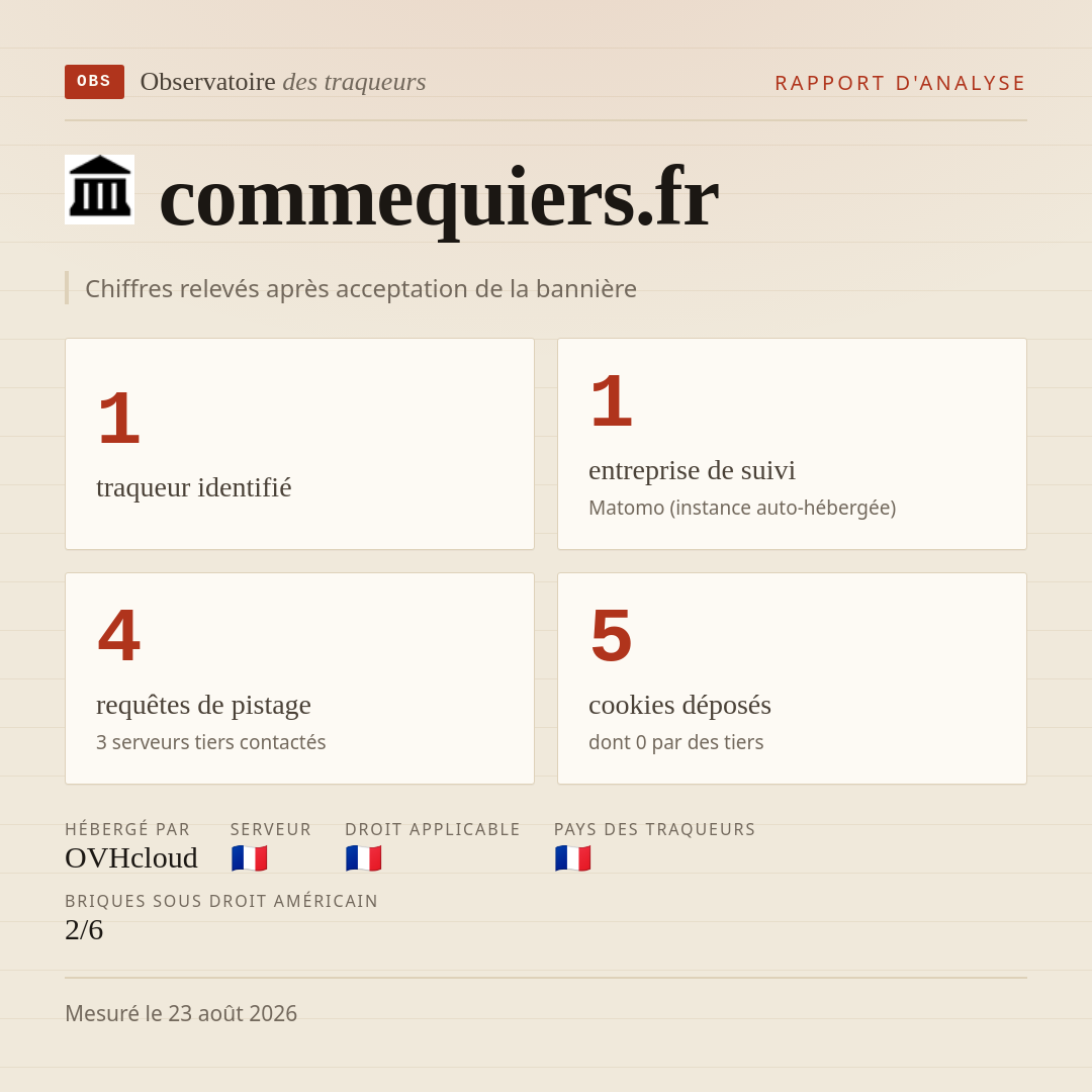 commequiers.fr : 1 traqueur identifié, 1 entreprise de suivi, 4 requêtes de pistage. Chiffres relevés après acceptation de la bannière.