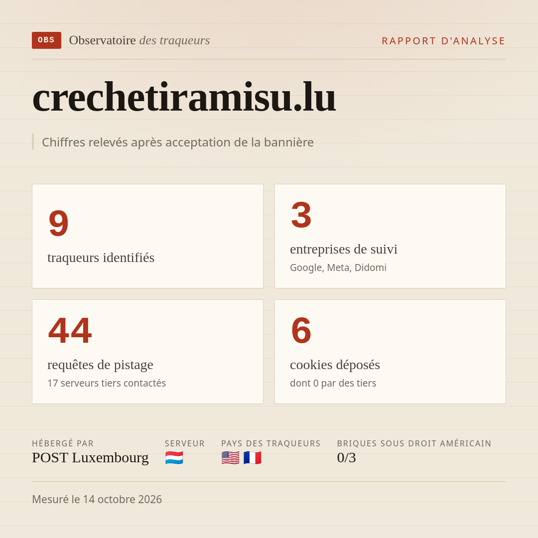 crechetiramisu.lu : 9 traqueurs identifiés, 3 entreprises de suivi, 44 requêtes de pistage. Chiffres relevés après acceptation de la bannière.