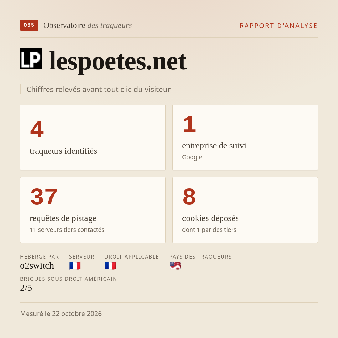 lespoetes.net : 4 traqueurs identifiés, 1 entreprise de suivi, 37 requêtes de pistage. Chiffres relevés avant tout clic du visiteur.