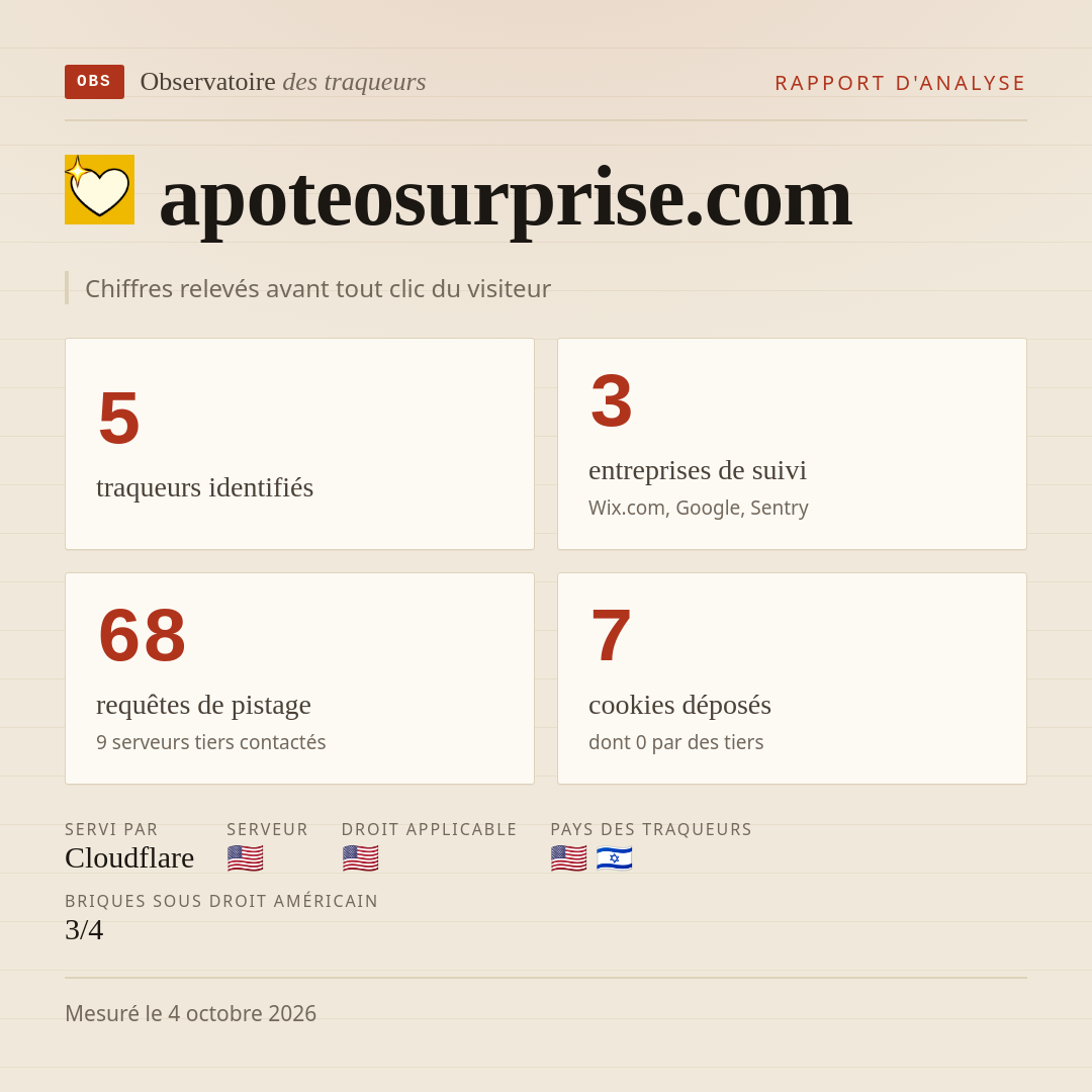apoteosurprise.com : 5 traqueurs identifiés, 3 entreprises de suivi, 68 requêtes de pistage. Chiffres relevés avant tout clic du visiteur.