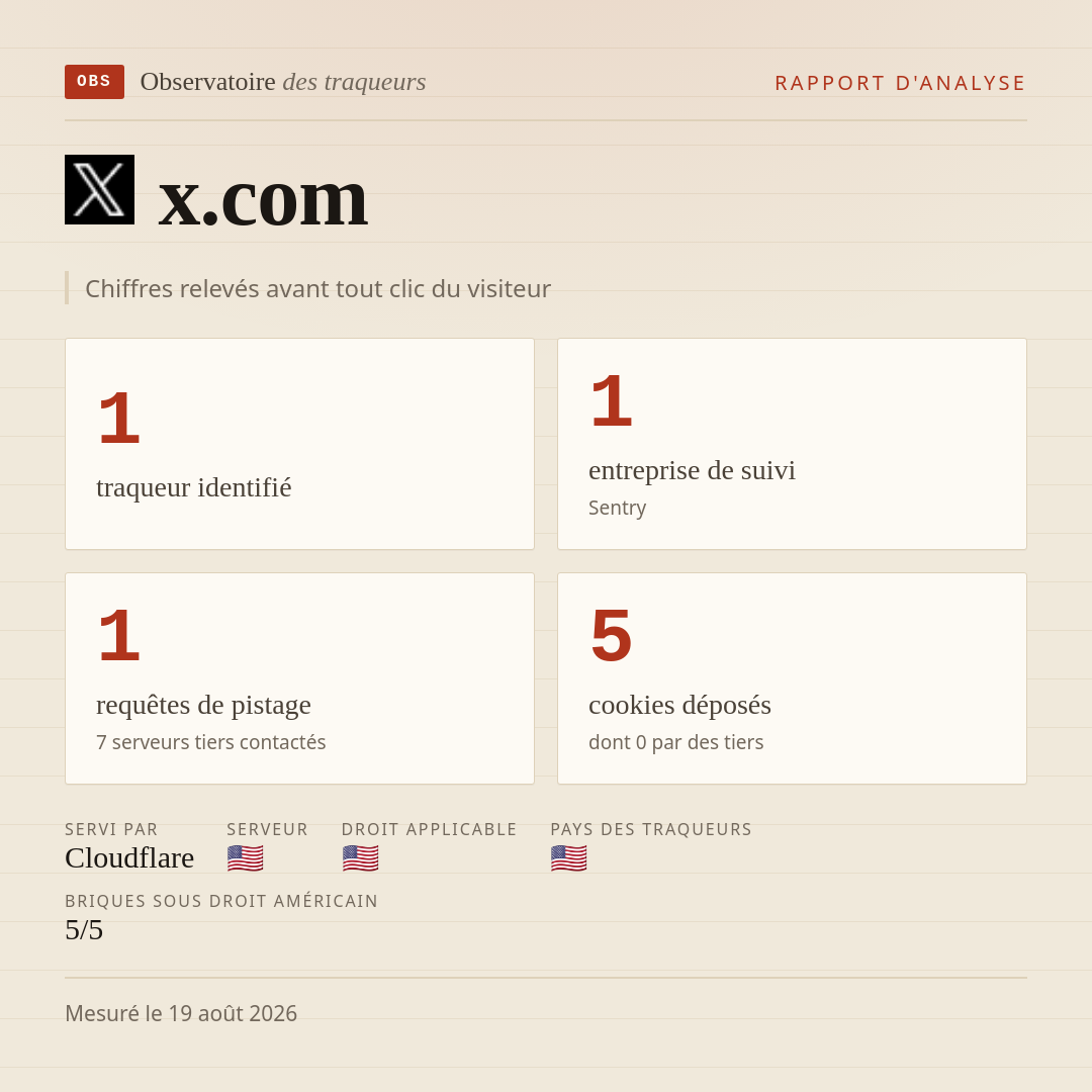 x.com : 1 traqueur identifié, 1 entreprise de suivi, 1 requêtes de pistage. Chiffres relevés avant tout clic du visiteur.