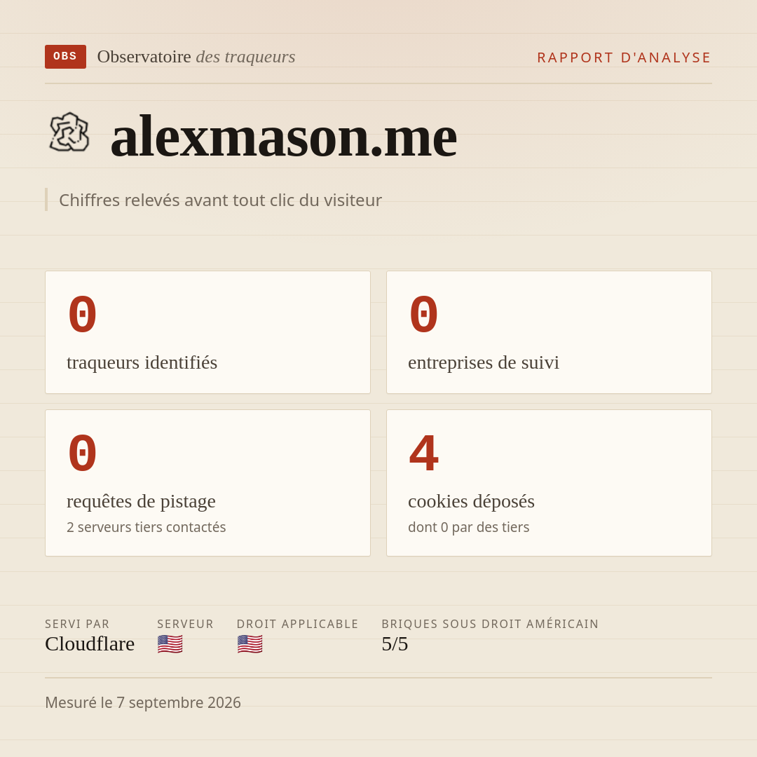 alexmason.me : 0 traqueurs identifiés, 0 entreprises de suivi, 0 requêtes de pistage. Chiffres relevés avant tout clic du visiteur.