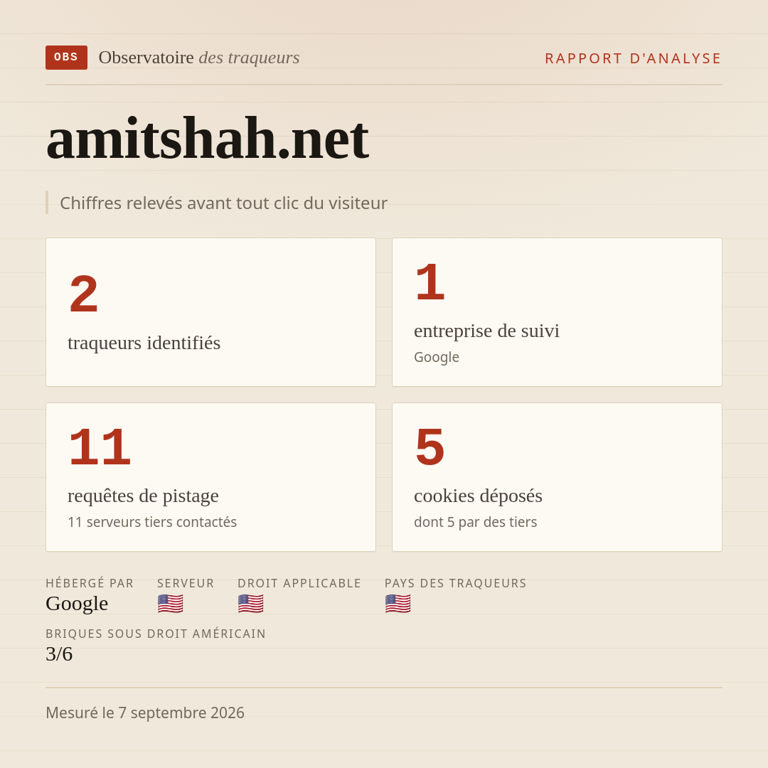 amitshah.net : 2 traqueurs identifiés, 1 entreprise de suivi, 11 requêtes de pistage. Chiffres relevés avant tout clic du visiteur.