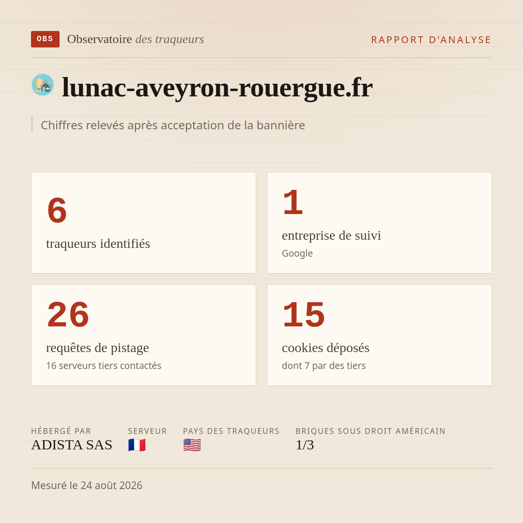 lunac-aveyron-rouergue.fr : 6 traqueurs identifiés, 1 entreprise de suivi, 26 requêtes de pistage. Chiffres relevés après acceptation de la bannière.