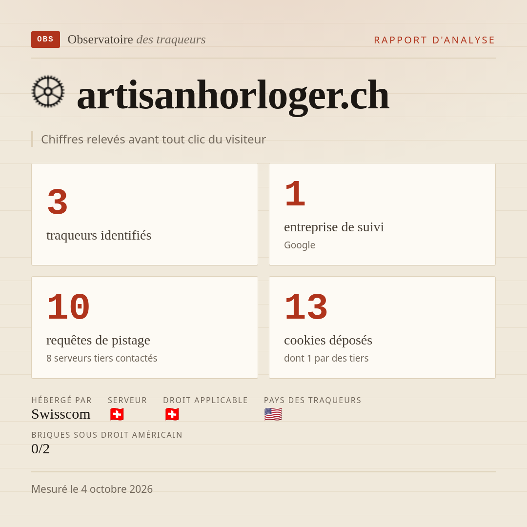 artisanhorloger.ch : 3 traqueurs identifiés, 1 entreprise de suivi, 10 requêtes de pistage. Chiffres relevés avant tout clic du visiteur.