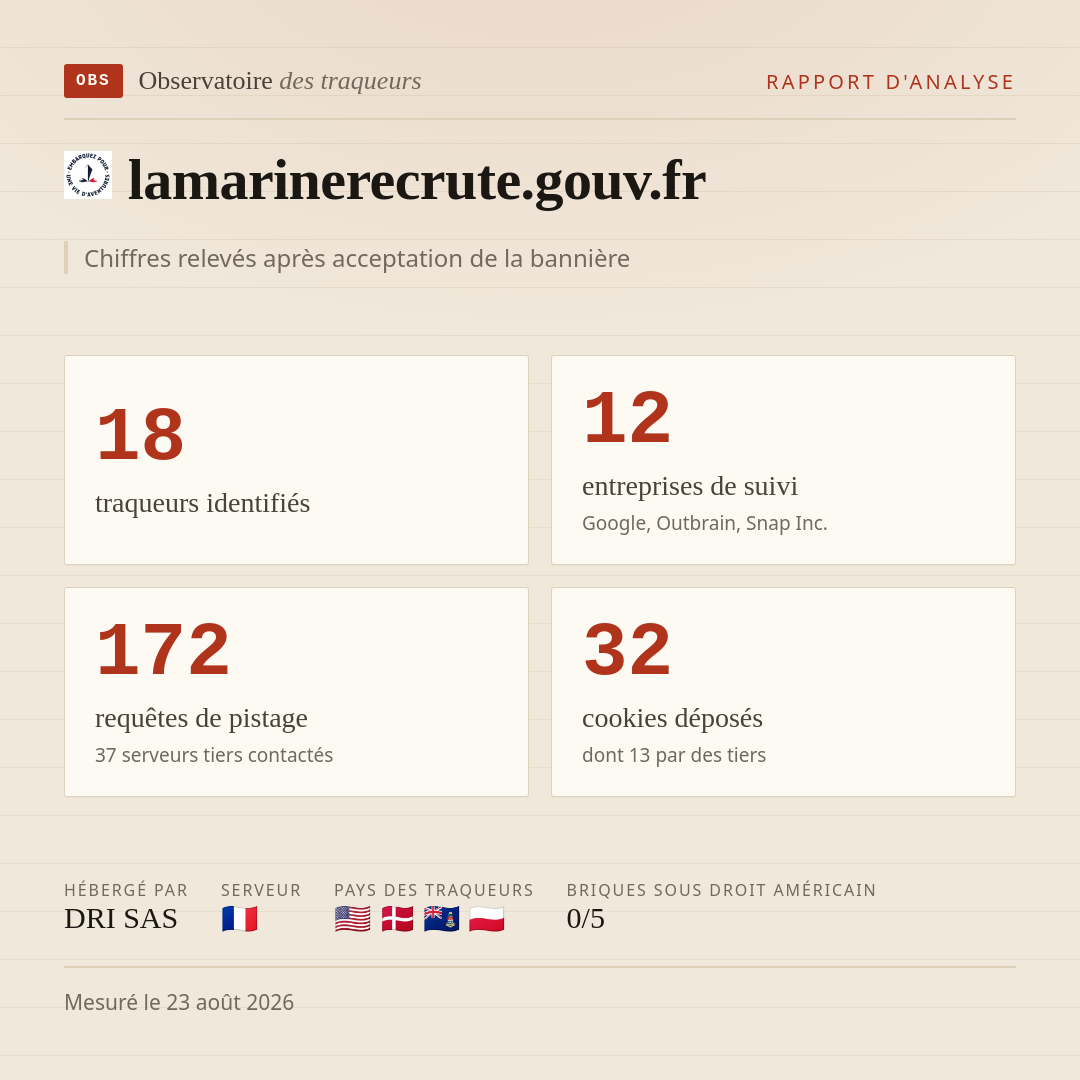 lamarinerecrute.gouv.fr : 18 traqueurs identifiés, 12 entreprises de suivi, 172 requêtes de pistage. Chiffres relevés après acceptation de la bannière.