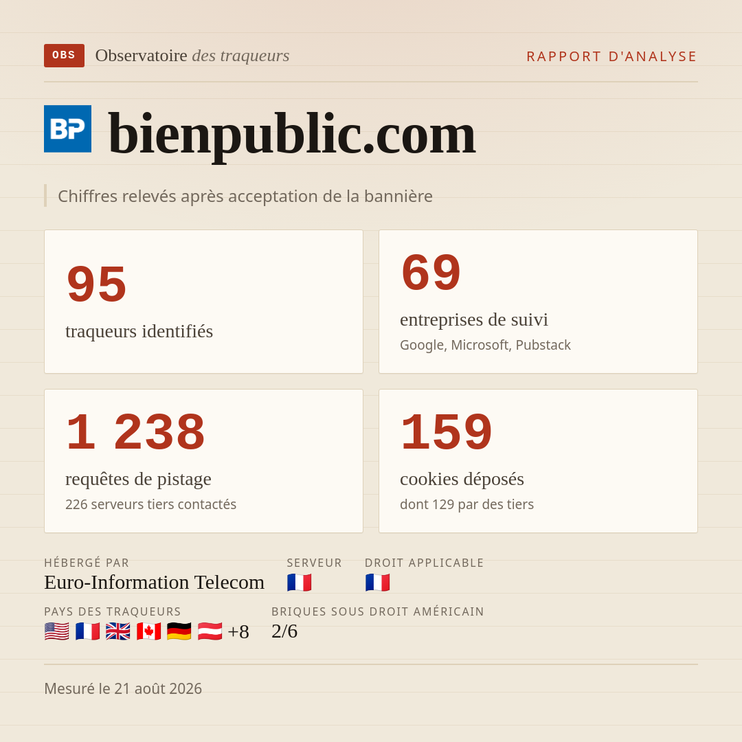 bienpublic.com : 95 traqueurs identifiés, 69 entreprises de suivi, 1 238 requêtes de pistage. Chiffres relevés après acceptation de la bannière.