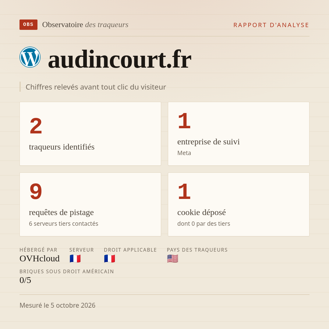 audincourt.fr : 2 traqueurs identifiés, 1 entreprise de suivi, 9 requêtes de pistage. Chiffres relevés avant tout clic du visiteur.