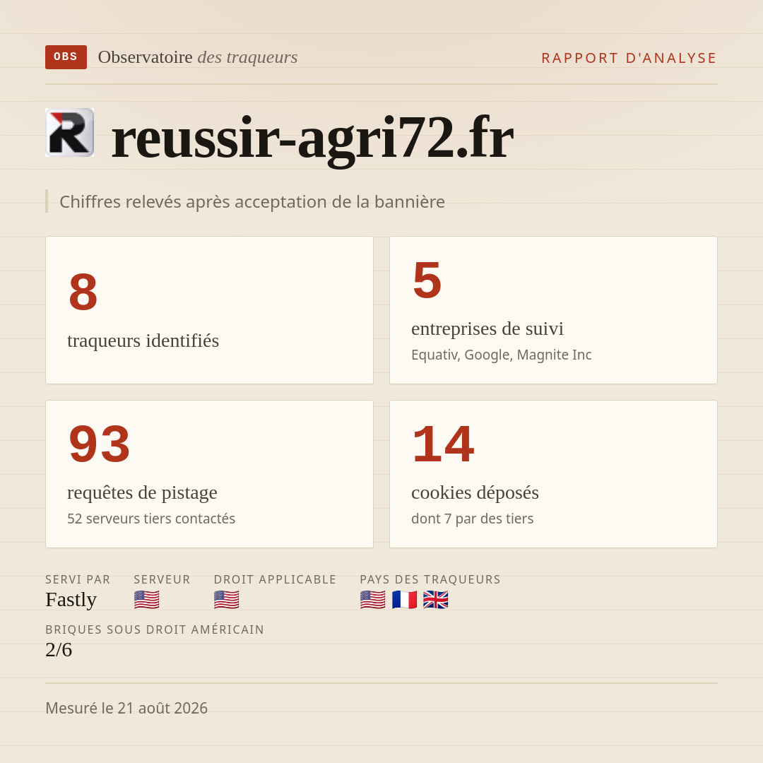 reussir-agri72.fr : 8 traqueurs identifiés, 5 entreprises de suivi, 93 requêtes de pistage. Chiffres relevés après acceptation de la bannière.