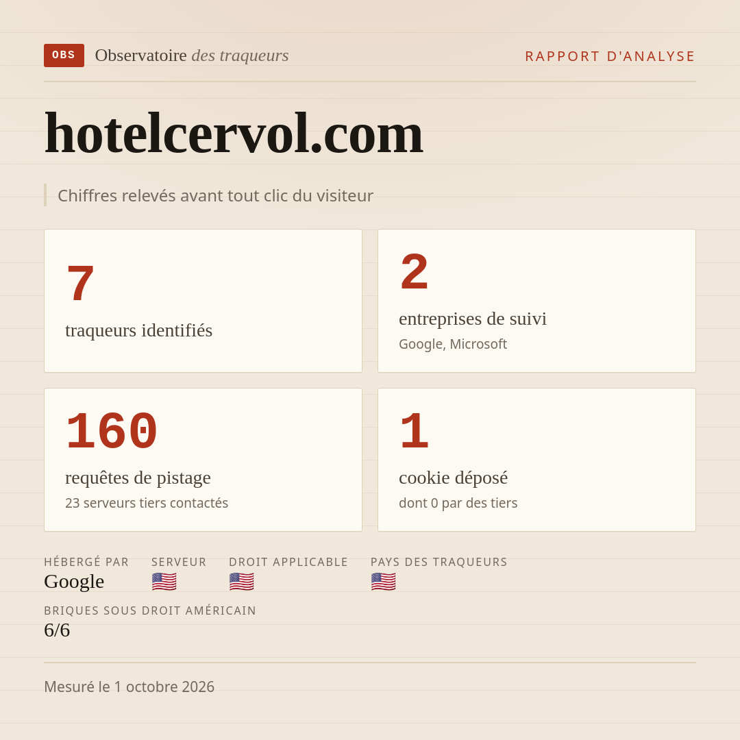 hotelcervol.com : 7 traqueurs identifiés, 2 entreprises de suivi, 160 requêtes de pistage. Chiffres relevés avant tout clic du visiteur.