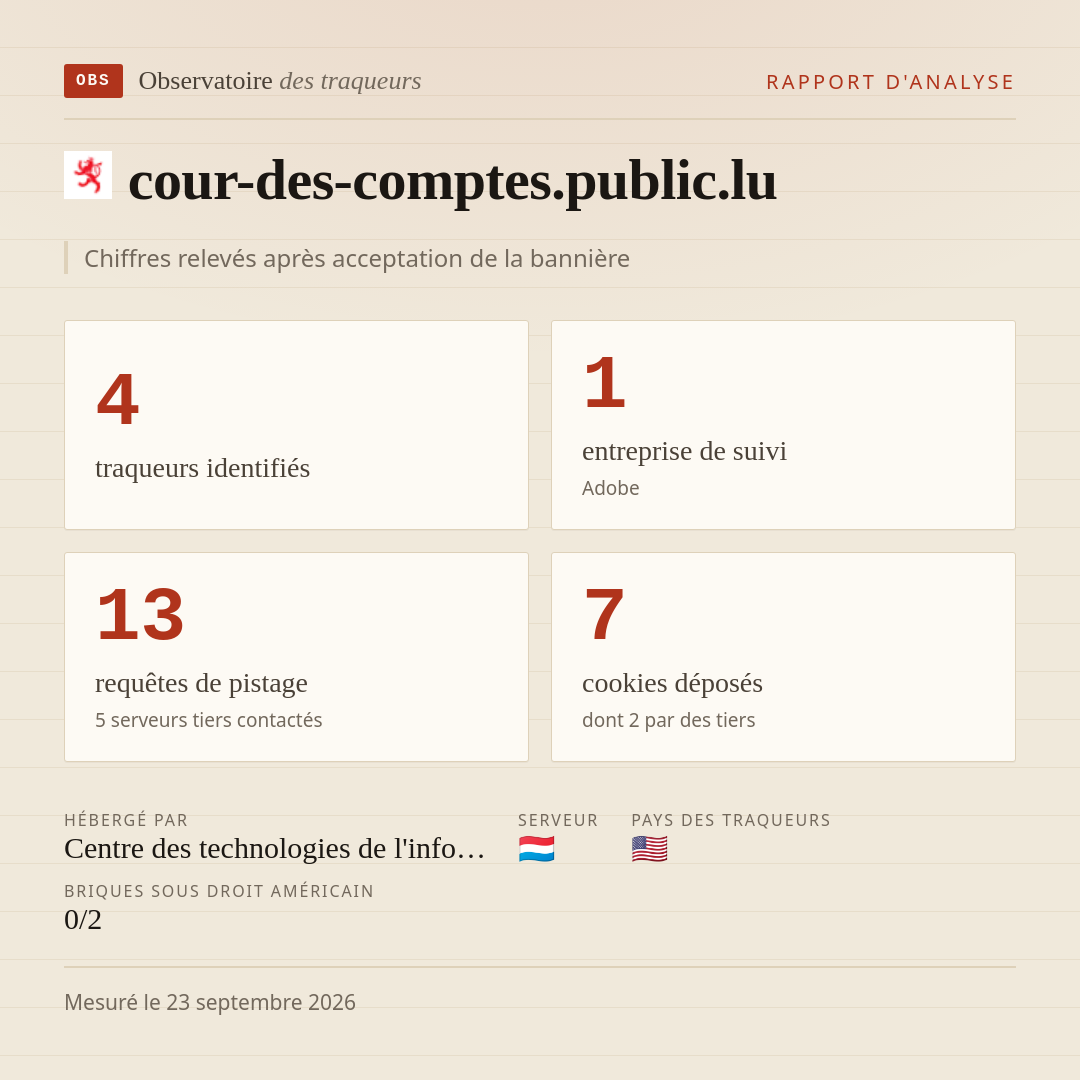 cour-des-comptes.public.lu : 4 traqueurs identifiés, 1 entreprise de suivi, 13 requêtes de pistage. Chiffres relevés après acceptation de la bannière.