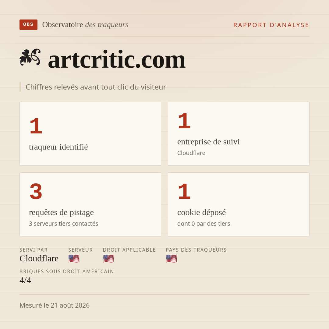 artcritic.com : 1 traqueur identifié, 1 entreprise de suivi, 3 requêtes de pistage. Chiffres relevés avant tout clic du visiteur.