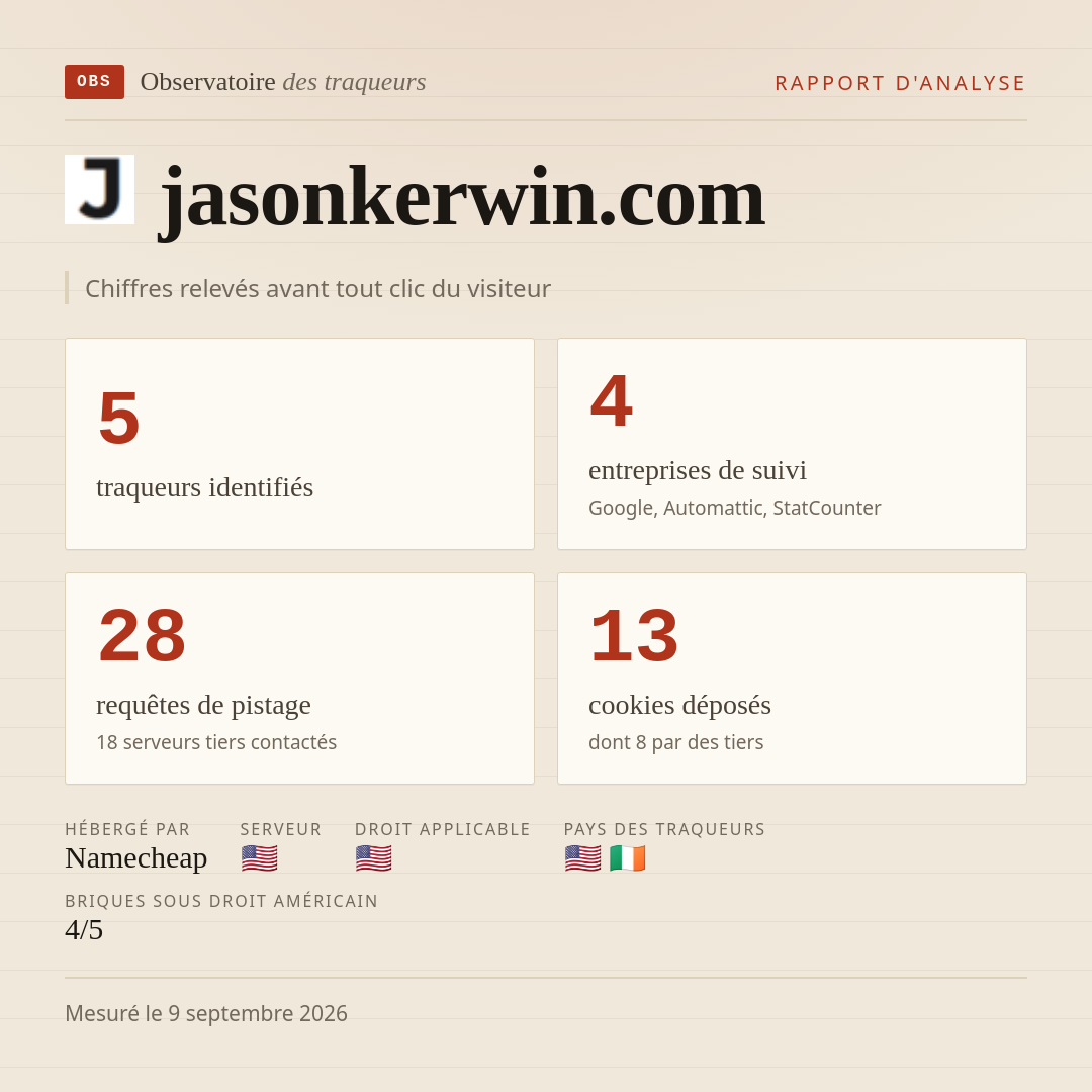 jasonkerwin.com : 5 traqueurs identifiés, 4 entreprises de suivi, 28 requêtes de pistage. Chiffres relevés avant tout clic du visiteur.