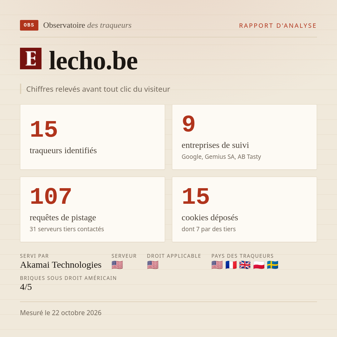 lecho.be : 15 traqueurs identifiés, 9 entreprises de suivi, 107 requêtes de pistage. Chiffres relevés avant tout clic du visiteur.
