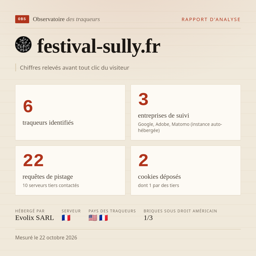 festival-sully.fr : 6 traqueurs identifiés, 3 entreprises de suivi, 22 requêtes de pistage. Chiffres relevés avant tout clic du visiteur.